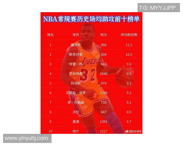 NBA球员数据统计：助攻榜最新排名